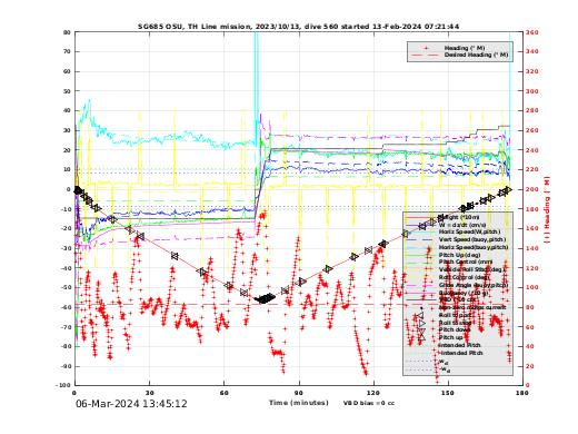 Dive Characteristics