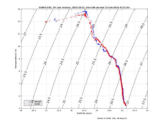 Temperature Salinity Diagnostic