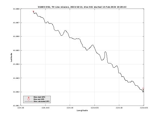 Dive Calculated GPS