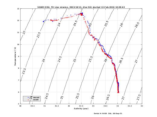 Temperature Salinity Diagnostic