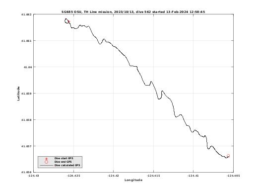 Dive Calculated GPS