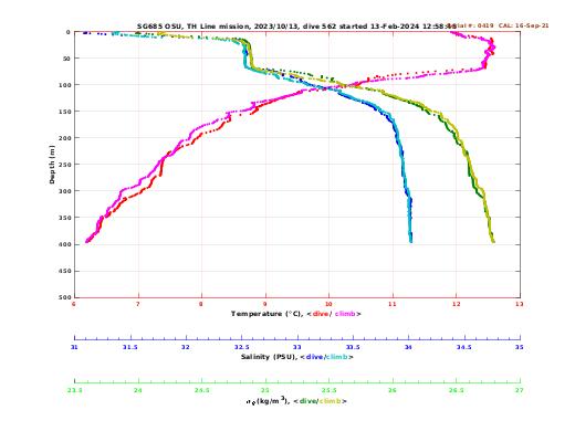 Temperature Salinity