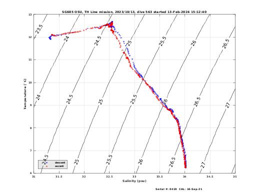 Temperature Salinity Diagnostic