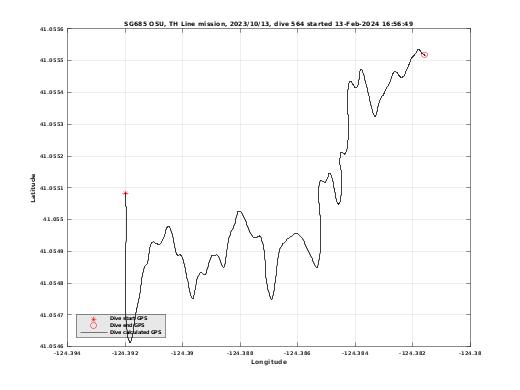 Dive Calculated GPS