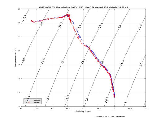 Temperature Salinity Diagnostic