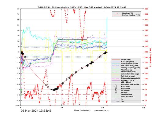 Dive Characteristics