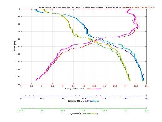 Temperature Salinity