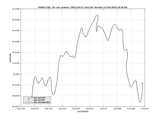 Dive Calculated GPS