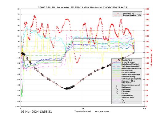 Dive Characteristics