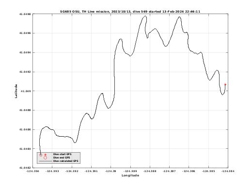 Dive Calculated GPS