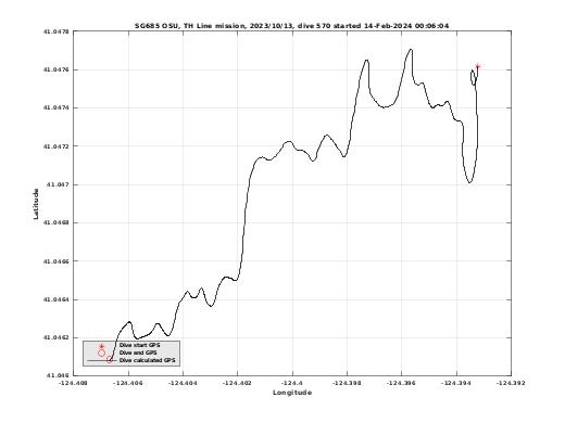 Dive Calculated GPS