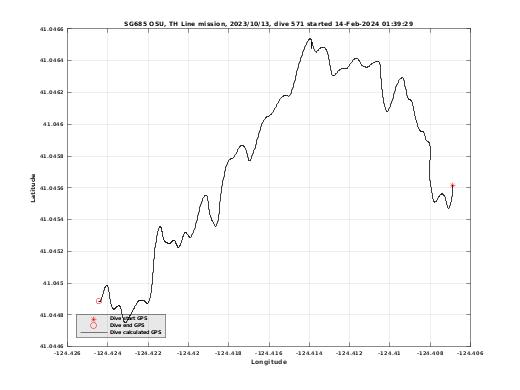 Dive Calculated GPS