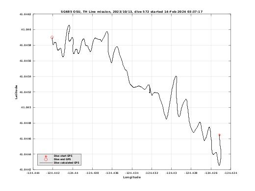 Dive Calculated GPS