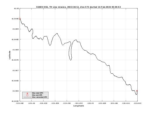 Dive Calculated GPS