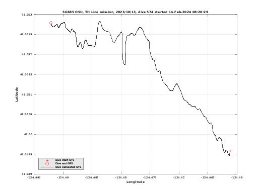 Dive Calculated GPS