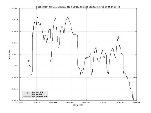 Dive Calculated GPS