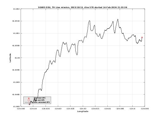 Dive Calculated GPS