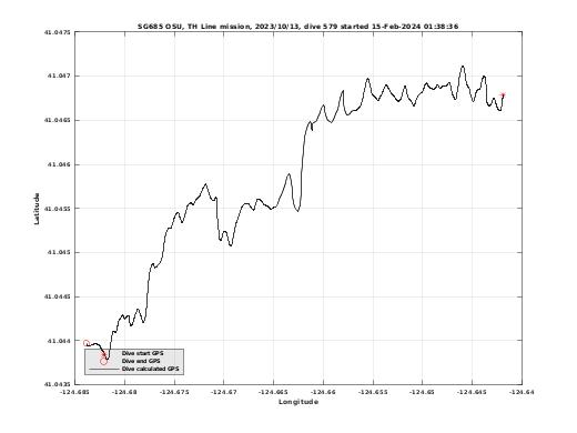 Dive Calculated GPS