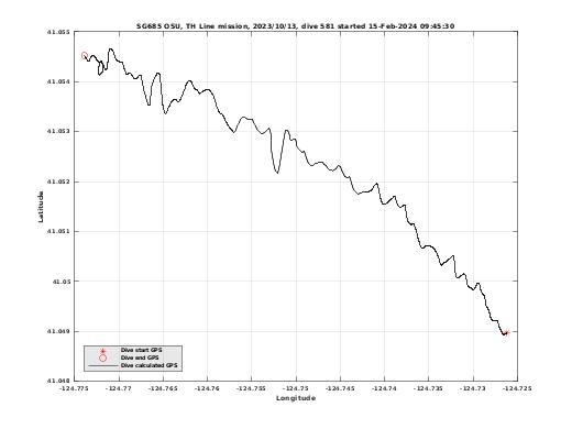 Dive Calculated GPS