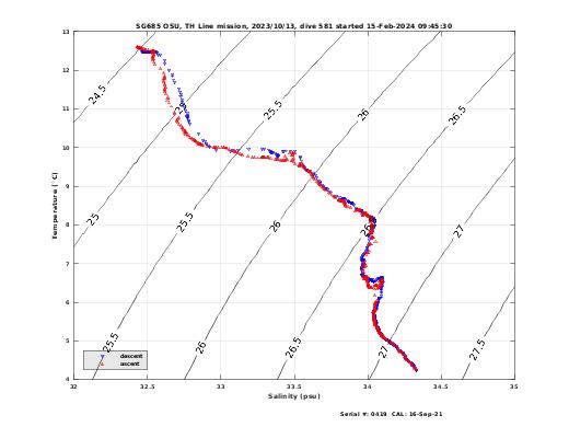 Temperature Salinity Diagnostic