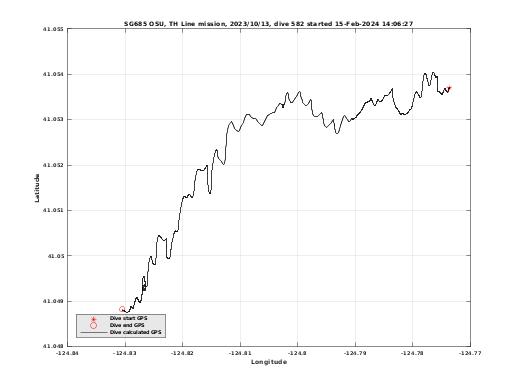 Dive Calculated GPS