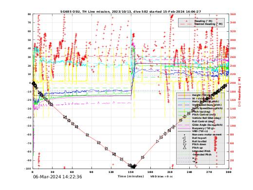 Dive Characteristics