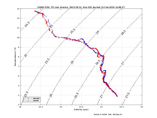 Temperature Salinity Diagnostic