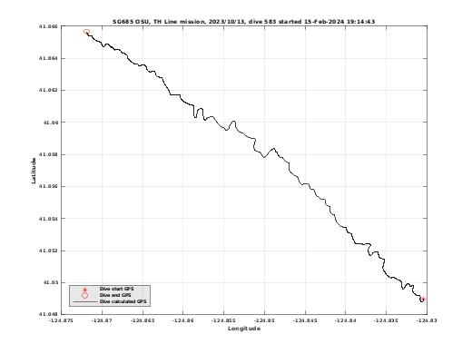 Dive Calculated GPS