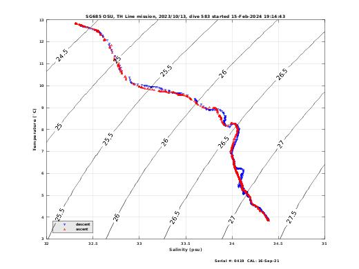 Temperature Salinity Diagnostic