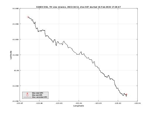 Dive Calculated GPS