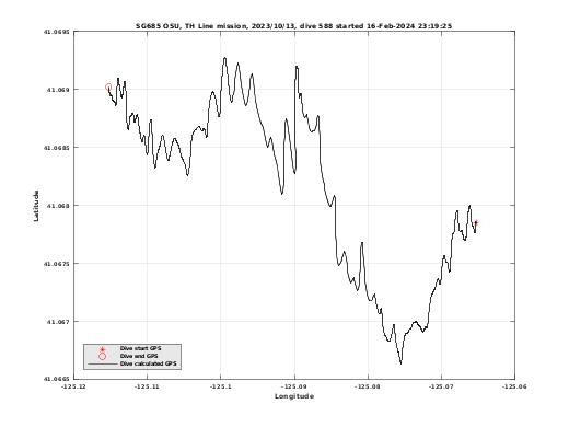 Dive Calculated GPS