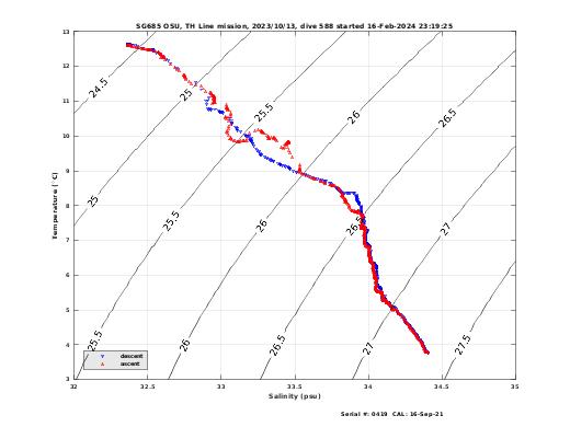 Temperature Salinity Diagnostic