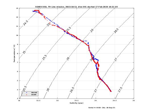 Temperature Salinity Diagnostic