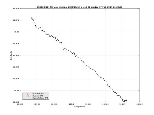 Dive Calculated GPS