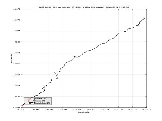 Dive Calculated GPS