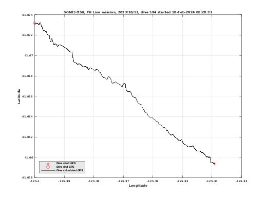 Dive Calculated GPS