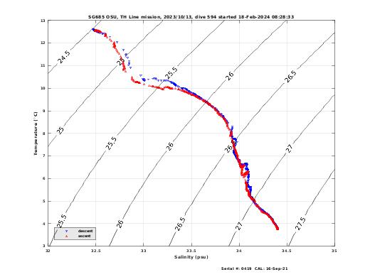 Temperature Salinity Diagnostic