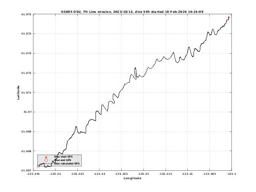 Dive Calculated GPS