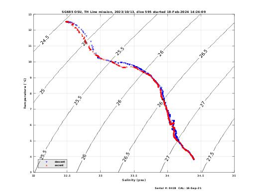 Temperature Salinity Diagnostic