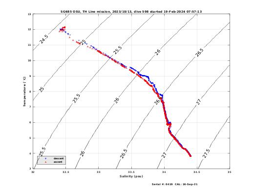 Temperature Salinity Diagnostic