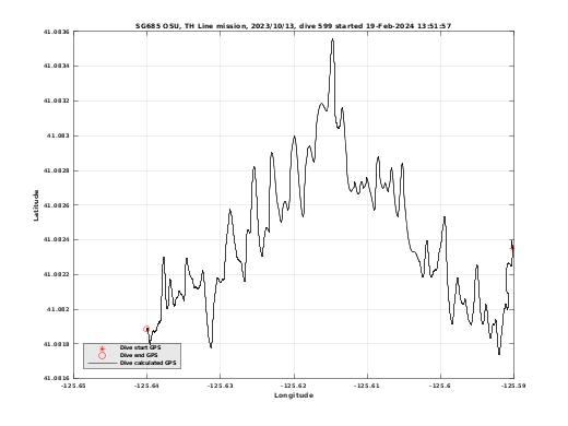 Dive Calculated GPS