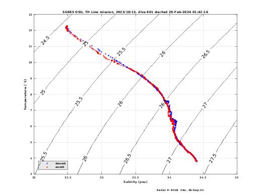 Temperature Salinity Diagnostic