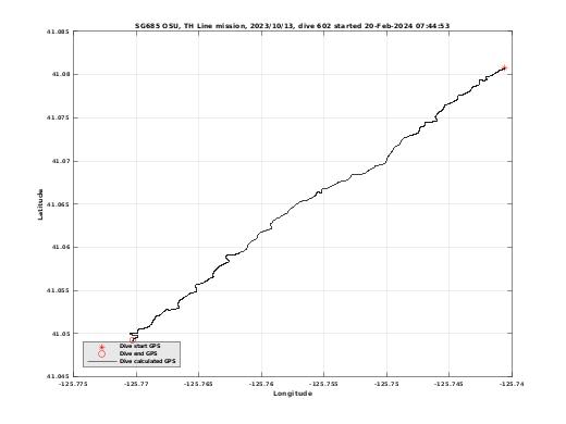 Dive Calculated GPS