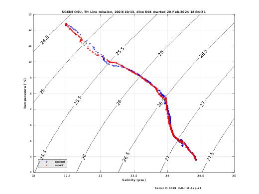 Temperature Salinity Diagnostic