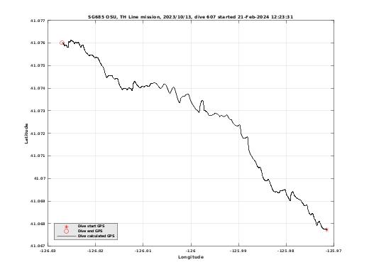 Dive Calculated GPS