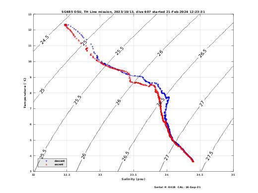 Temperature Salinity Diagnostic