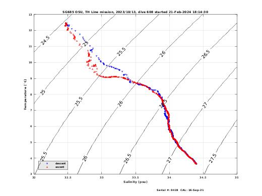 Temperature Salinity Diagnostic