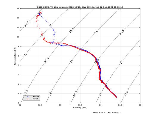 Temperature Salinity Diagnostic