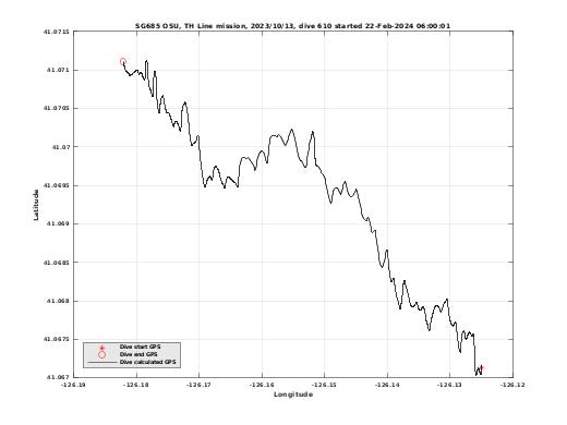 Dive Calculated GPS