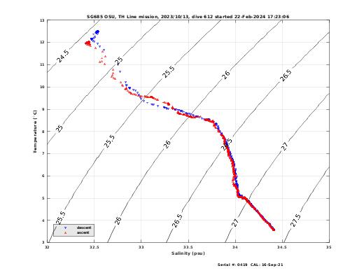 Temperature Salinity Diagnostic